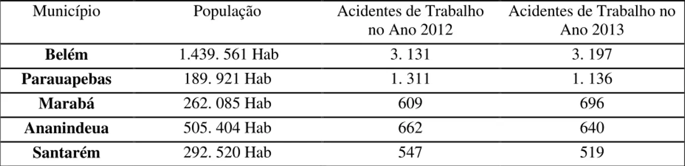 Tabela 1 - Proporção entre população e acidentes de trabalho notificados em cinco  municípios do estado do Pará com os maiores registros 