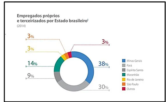 Figura 3 - Trabalhadores empregados pela empresa vale s/a por estado brasileiro 