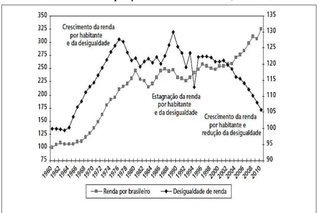 Gráfico 2 - Evolução dos índices da participação do rendimento do trabalho na renda  nacional e da composição do trabalho no Brasil (1960=100 )