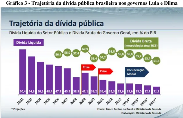 Gráfico 3 - Trajetória da dívida pública brasileira nos governos Lula e Dilma 