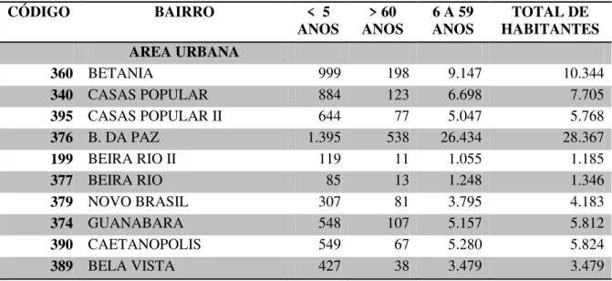 Tabela 2 - População residente segundo situação da unidade domiciliar em Parauapebas  – abril de 2013  CÓDIGO  BAIRRO  &lt;  5  ANOS  &gt; 60  ANOS  6 A 59 ANOS  TOTAL DE  HABITANTES     AREA URBANA              360  BETANIA  999  198  9.147  10.344  340  