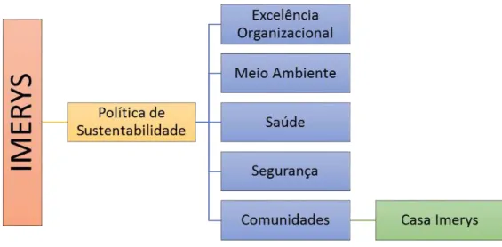 Gráfico 1 - Estrutura Organizativa da Política de Sustentabilidade da Imerys Rio Capim Caulim S.A