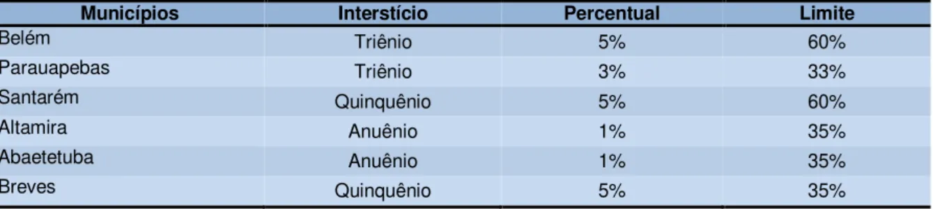 Tabela 9 - Adicional por tempo de serviço pago aos professores nos municípios 