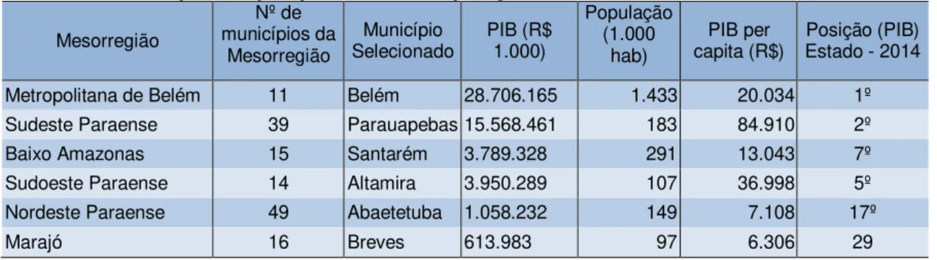 Tabela 1  –  Municípios da pesquisa  –  PIB e População - 2014.  Mesorregião  Nº de  municípios da  Mesorregião  Município  Selecionado  PIB (R$ 1.000)  População (1.000 hab)  PIB per 