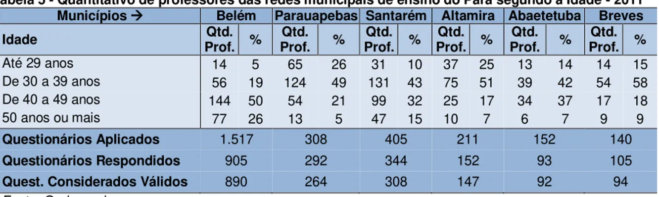 Tabela 5 - Quantitativo de professores das redes municipais de ensino do Pará segundo a Idade - 2011  Municípios   Belém  Parauapebas  Santarém  Altamira  Abaetetuba  Breves 