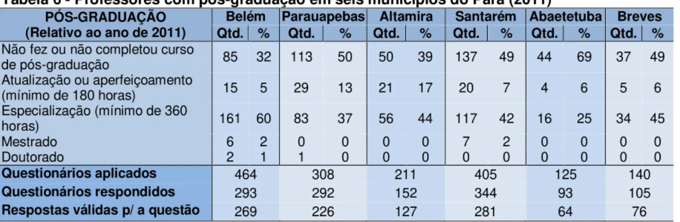 Tabela 6 - Professores com pós-graduação em seis municípios do Pará (2011)  PÓS-GRADUAÇÃO 