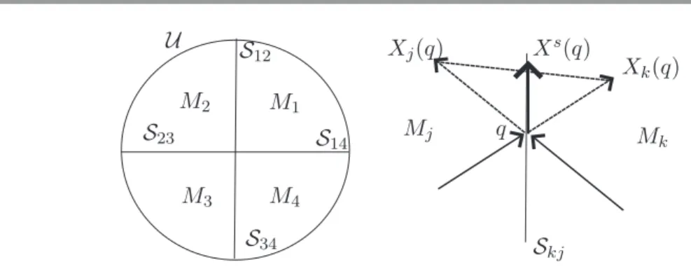 Figure 1. Boundary of four regions and the sliding vector field.