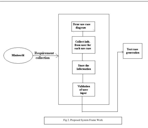 Fig 2. Proposed System Frame Work 
