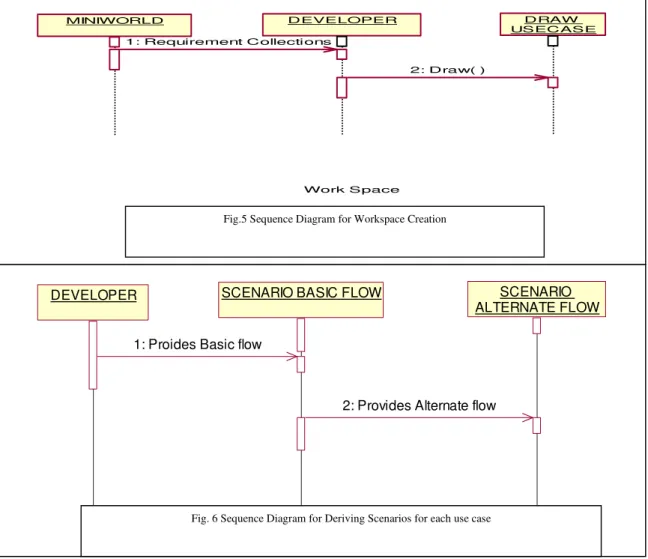 Fig. 6 Sequence Diagram for Deriving Scenarios for each use case 