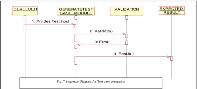 Fig. 7 Sequence Diagram for Test case generation 
