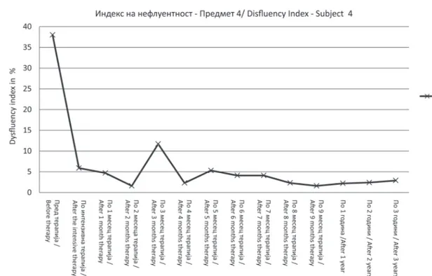 Figure 3. Dysfluency index in % at the begi- begi-nning versus end of the intensive treatment,  and one, two and three years after the  inten-sive treatment for subject 4 