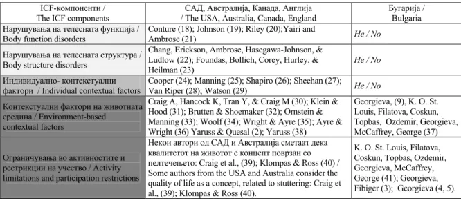 Table 1.  Application of the International  Classification of Functioning, Disability, and  Health - ICF, WHO, (1) abroad and in  Bulgaria, comparative analyses regarding the  stuttering disorder studies