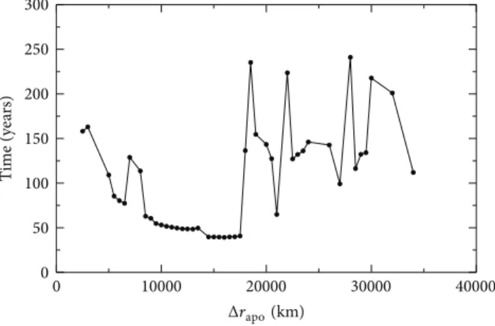 Figure 19: Time required for the periapsis radius to reach 200 km of altitude as a function of the Δ� apo .