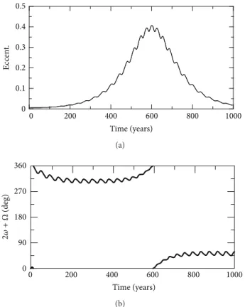 Figure 1: Time evolution of the eccentricity (a) and the critical angle (b). Initial conditions: � = 30, 647 km, � = 0.005, � = 56.06 ∘ , and other elements equal zero