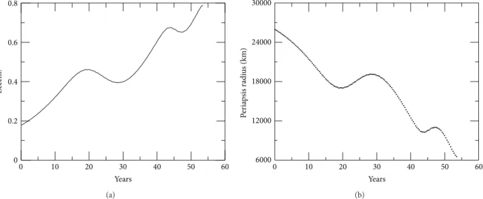 Figure 10: Temporal evolution of the eccentricity (a) and the periapsis radius (b) of a satellite with initial conditions: � = 31, 557.9896 km,