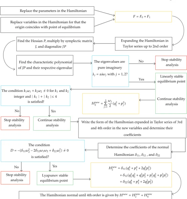 Figure 2: Flowchart representative of the stability analysis of equilibrium points.