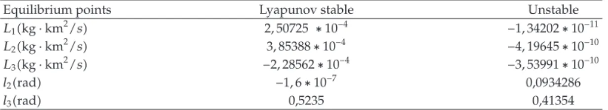 Table 2: Satellite MP: A  B  3, 9499 ∗ 10 −1 kg ·km 2 , C  1, 0307 ∗ 10 −1 kg ·km 2 .