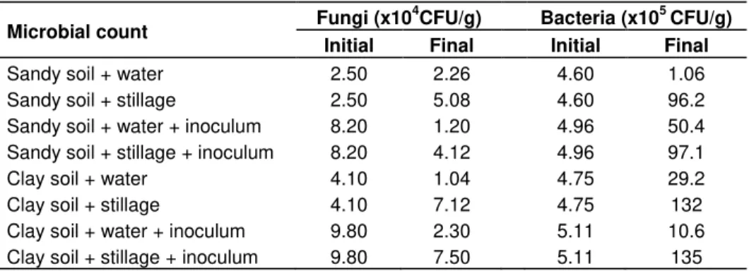 Table 6. Final microbial count for sandy and clay soils in CFU/g (Colony Forming Units per  mL gram of soil)