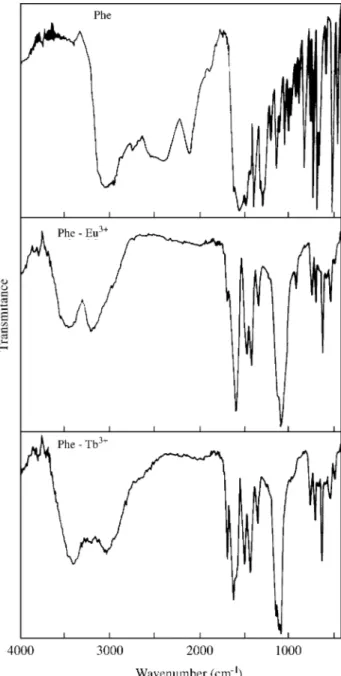 Figure 1.  Infrared spectra. From top to bottom: Phenylalanine, Pheny- Pheny-lalanine complexed with Eu 3+  , and Phenylalanine complexed with Tb 3+ .