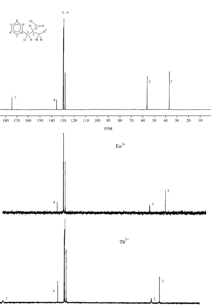 Figure 3. 13 C Nuclear  Magnetic Resonance spectra of Phenylalanine, Phenylalanine-Eu 3+  and Phenylalanine-Tb 3+  , with signal assignment.