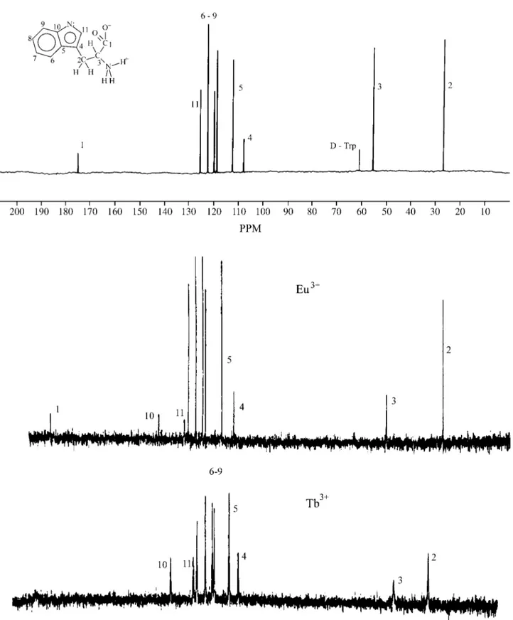 Figure 4. 13 C NuclearMagnetic Resonance spectra of Tryptophan,Tryptophan-Eu 3+  and Tryptophan-Tb 3+ , with signas assignment.