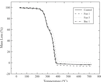 Figure 3. Derivative Thermogravimetric Curves for Vegetable Foam Figure 1. Thermogravimetric Curves for PU Foam Derived from Castor OilSamples