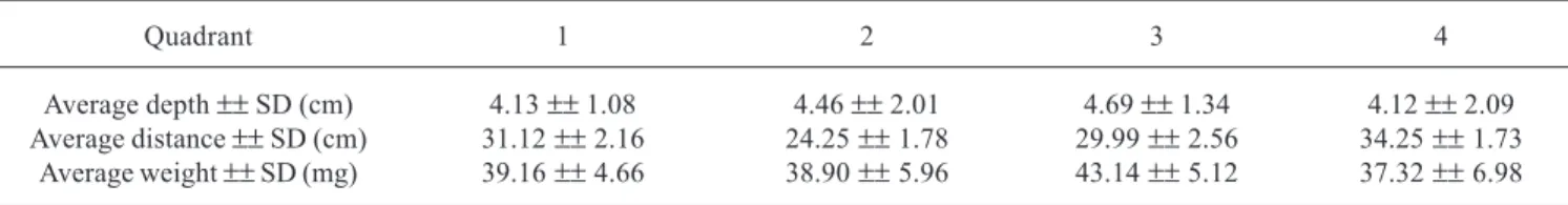 Table I. Depth, distance and weight (average and standard deviation) of Chrysomya megacephala and Chrysomya albiceps pupae in four quadrants of the arena 2 m diameter