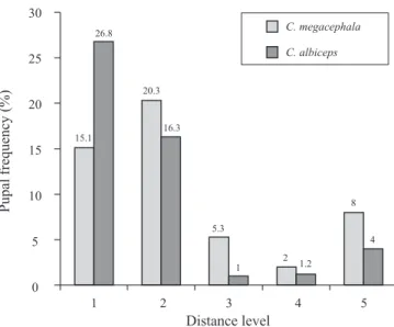 Fig. 5. Number of C. albiceps and C. megacephala pupae per weight class (Std. Dev = 4.69; Mean 39.2; N= 976).