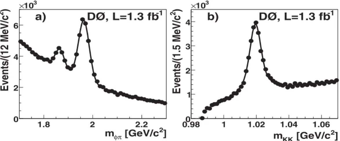 FIG. 1. (a) The (K  K  ) invariant mass spectrum of the (D s ) sample in the mass window 1:01 < M K  K   < 1:03 GeV=c 2 