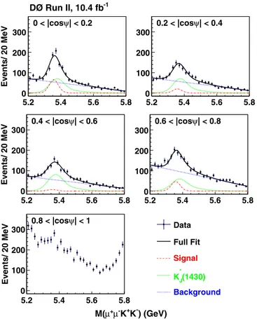 Figure 14 shows that the data favor J ¼ 2, hence the peak is identified with the f 20 ð1525Þ meson