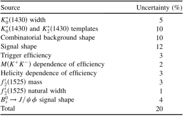 TABLE I. Sources of systematic relative uncertainty on R f 2 0 = .