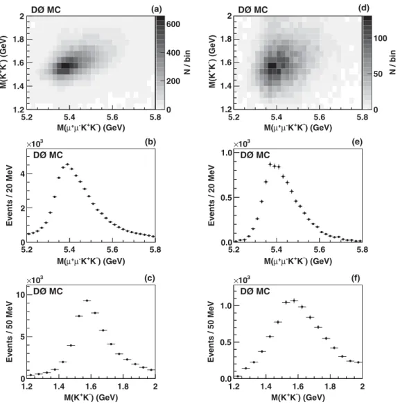 FIG. 3. (a) Invariant mass of the B 0 s candidates versus M ðK þ K Þ for simulated decay B 0 ! J=c K  2 ð1430Þ; K  2 !   K  , with the pion assigned the kaon mass, as well as (b) and (c) one-dimensional projections
