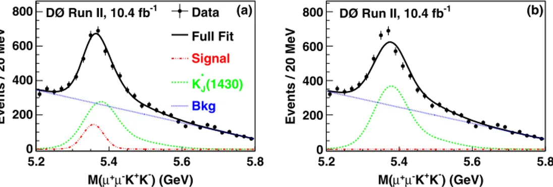 FIG. 6. Invariant mass of B 0 s mesons from the simulated decay B 0 s ! J=c f 0 2 ð1525Þ for a sampling of different ranges of MðK þ K Þ.