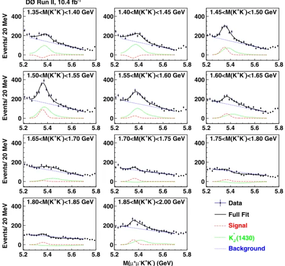 FIG. 8 (color online). Invariant mass of candidates for the decay B 0 s ! J=c K þ K in a sampling of different M ðK þ K Þ ranges.