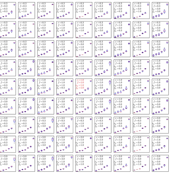 Figure 8. Sensitivity analysis for the 4 configurable hyper-parameters e, f , e 0 and f 0 