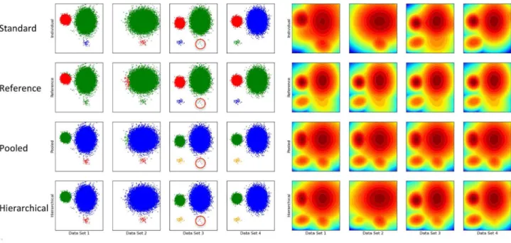 Figure 2. HDPGMM results in more accurate classification of events in simulated data than other statistical mixture model approaches
