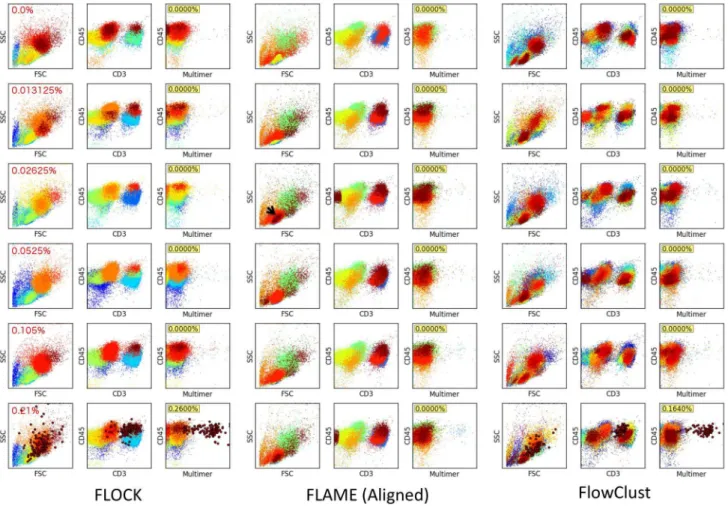 Figure 6 shows the results from the application of FLOCK, FLAME and flowClust on the same data set