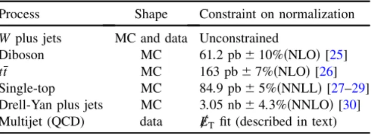 Table I lists the SM processes included in the fit. The W plus jets normalization is a free fit parameter because it is by far the dominant background