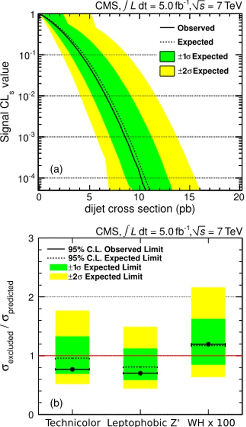 FIG. 2 (color online). (a) The observed and expected values of the CL S statistic for a generic Gaussian signal hypothesis with M ¼ 150 GeV and  jj ¼ 15 GeV, as a function of the dijet signal cross section