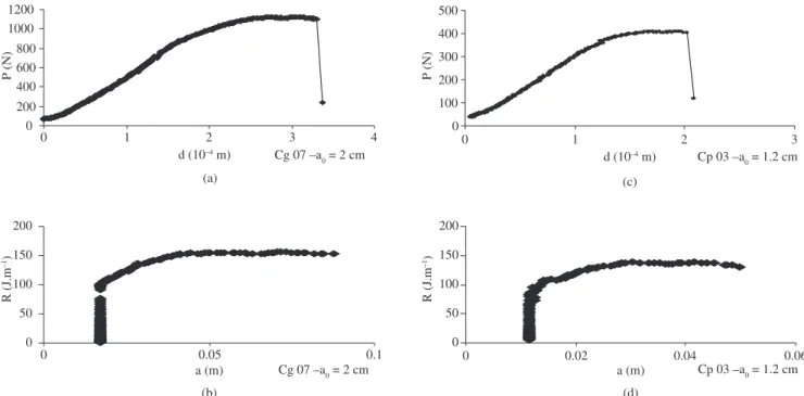 Figure 5. Graphs a-b) correspond to the large test specimens (CP g ), with a 0  = 2 cm