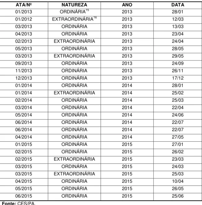 TABELA 01  –  Atas das reuniões do CES/PA – 2013/2014/2015 