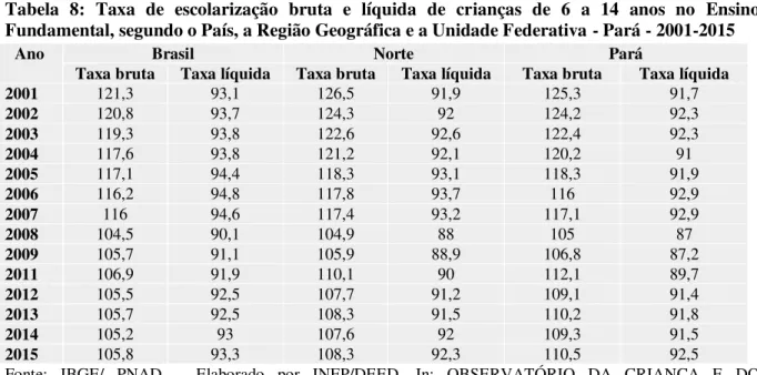 Tabela  8:  Taxa  de  escolarização  bruta  e  líquida  de  crianças  de  6  a  14  anos  no  Ensino  Fundamental, segundo o País, a Região Geográfica e a Unidade Federativa - Pará - 2001-2015