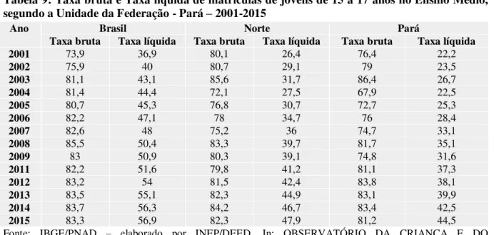 Tabela 9: Taxa bruta e Taxa líquida de matrículas de jovens de 15 a 17 anos no Ensino Médio,  segundo a Unidade da Federação - Pará  –  2001-2015