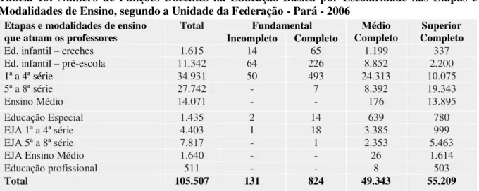 Tabela  10:  Número  de  Funções  Docentes  na  Educação  Básica  por  Escolaridade  nas  Etapas  e  Modalidades de Ensino, segundo a Unidade da Federação - Pará - 2006 