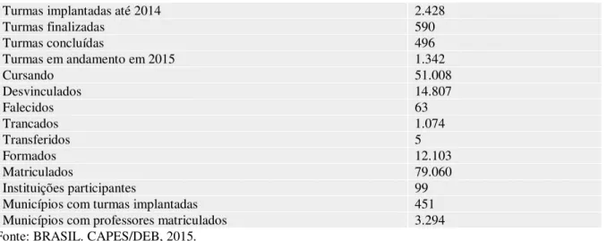 Tabela 11: Dados gerais sobre o PARFOR, Brasil - 2014 