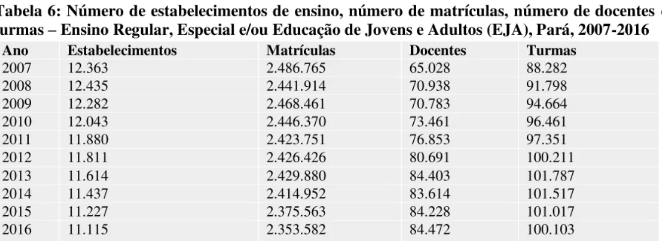 Tabela 6: Número de estabelecimentos de ensino, número de matrículas, número de docentes  e  turmas  –  Ensino Regular, Especial e/ou Educação de Jovens e Adultos (EJA), Pará, 2007-2016 