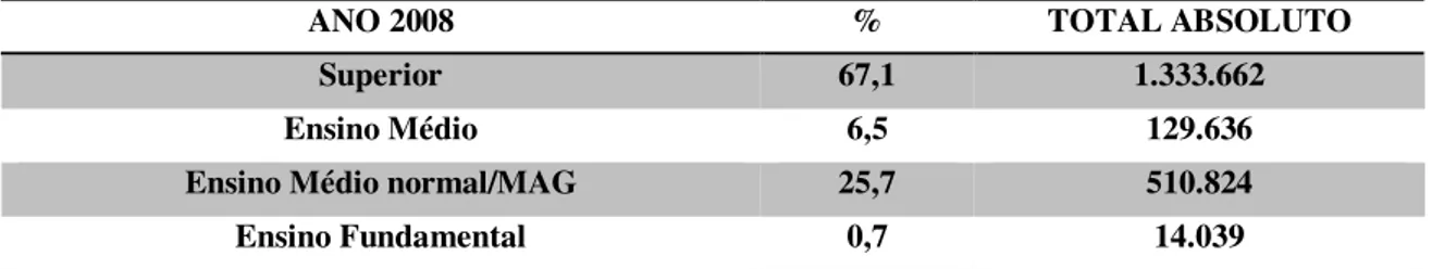 Tabela 2  –  Brasil  – Professores por nível de formação em 2008 