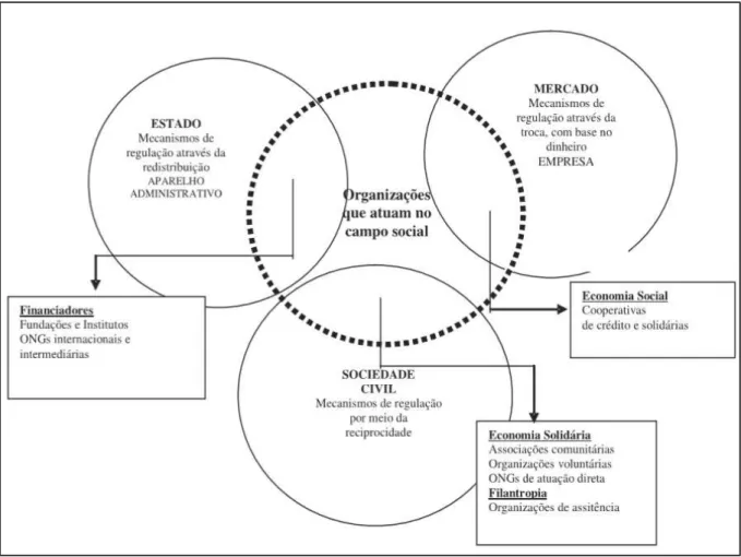 Figura 2: Organizações que atuam no campo social e suas interfaces.