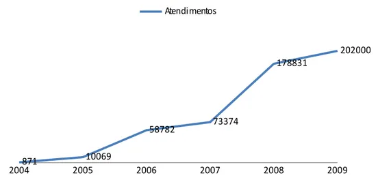 Gráfico 1: Evolução do número de atendimentos no CERPIS/AP (elaborado pelo autor). 