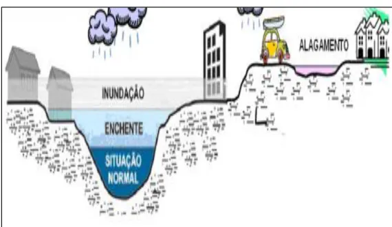 Figura 1- Ilustração que caracteriza os processos de enchente, inundação e alagamento